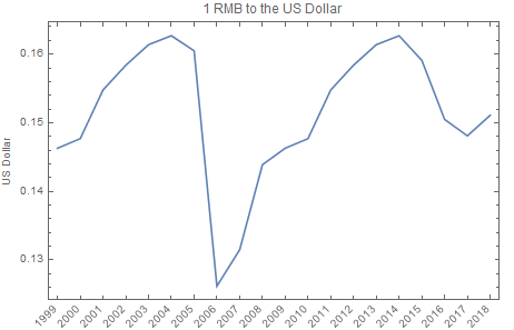 RMB to USD Historical Data for 20 years