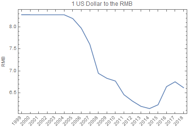 USD rate to RMB Historical Data for 20 years