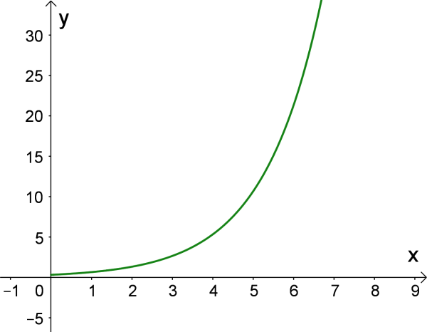 Exponential From