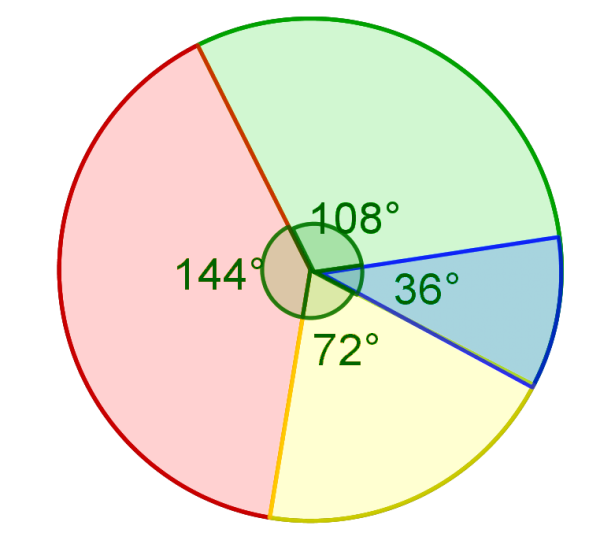 Pie-chart example for Percentage