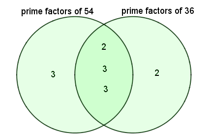 Venn diagram for LCM of two integers