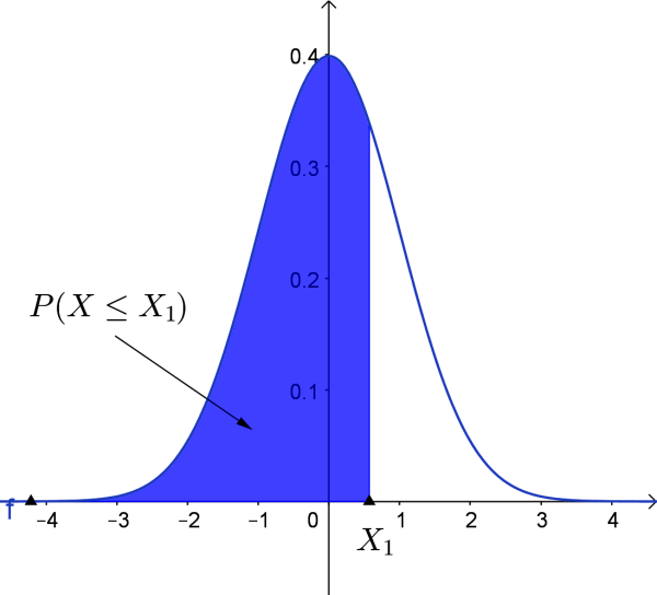 normal curve for P(X1 ≤ X2)