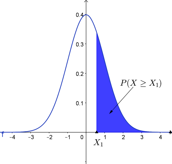 normal curve for P(X1 ≥ X2)