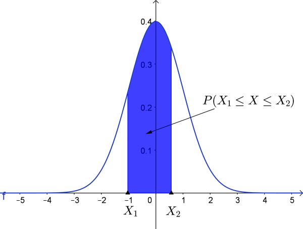 normal curve for P(X1 ≤ X ≤ X2)