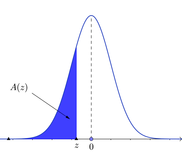 Negative z-value region in normal distribution curve