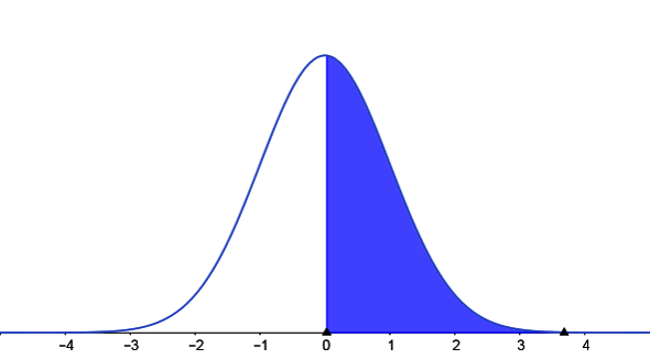 standard normal curve with right tail
