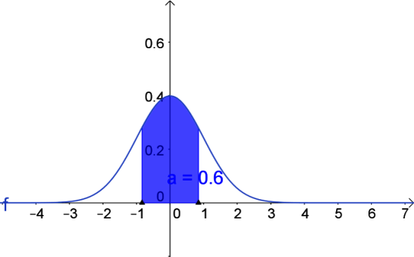 z-score of standard normal distribution