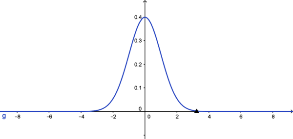 standard normal distribution graph