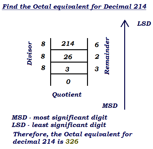 how to perform decimal to octal number conversion example