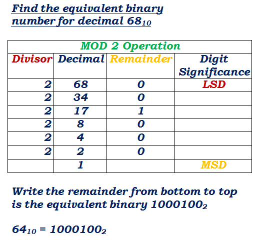 decimal to binary conversion solved example