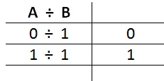 Binary division logic or truth table