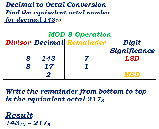 decimal to octal number conversion example