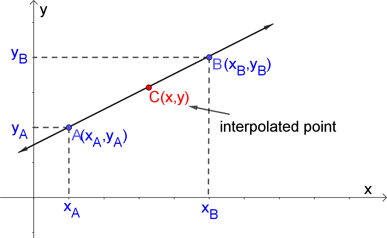 formula to find the interpolated point of a line