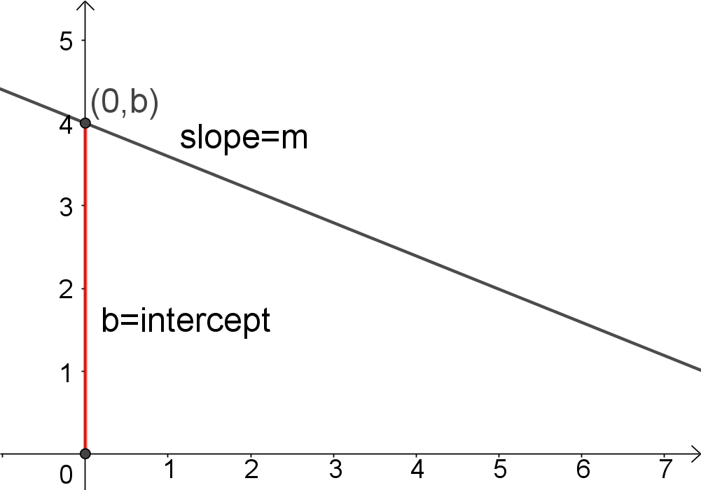 formula to find slope intercept form of a line