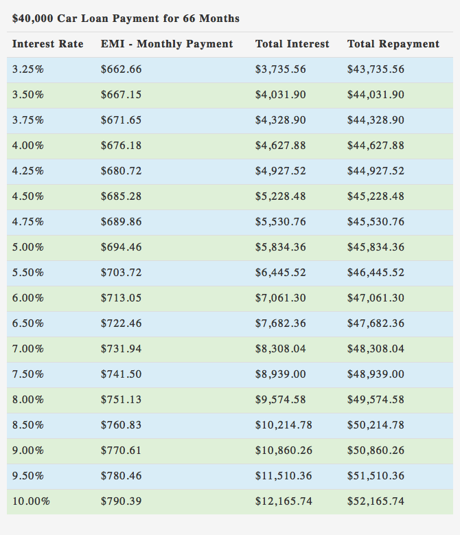 $40000 Car Loan over 66 Months