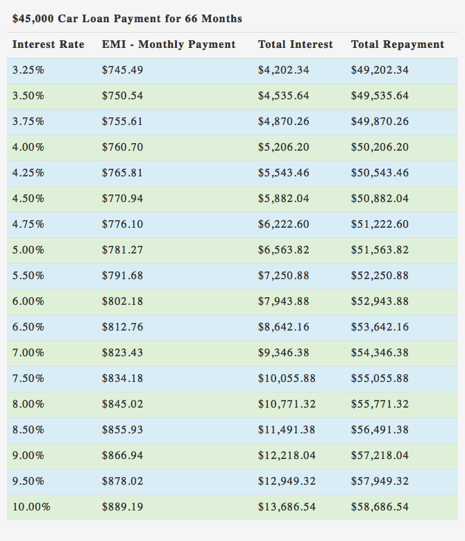 $45000 Car Loan over 66 Months