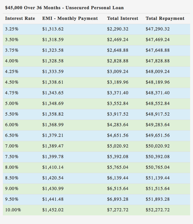 $45000 Unsecure Personal Loan over 36 Months