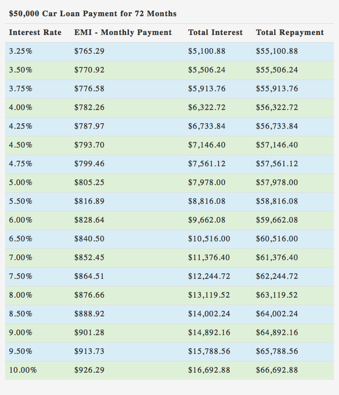 $50000 Car Loan over 72 Months