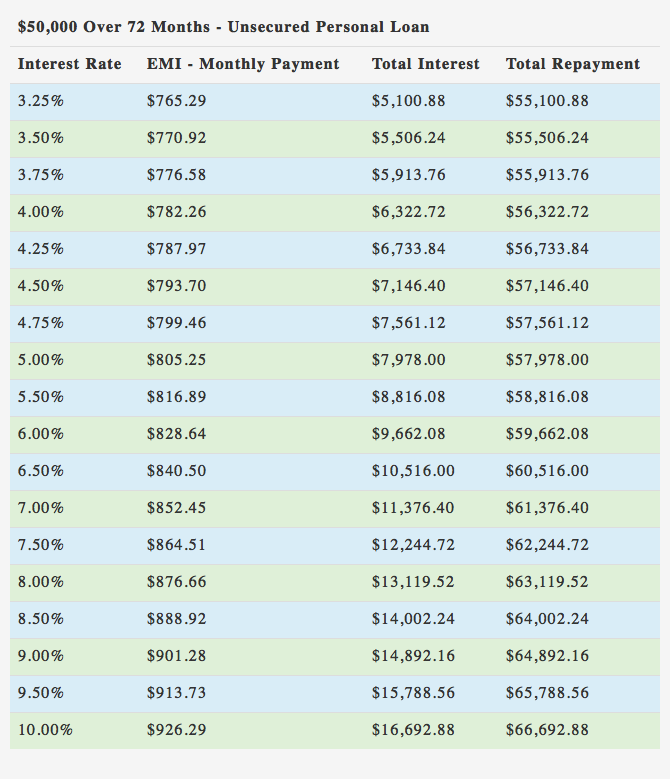 $50000 Unsecure Personal Loan over 72 Months