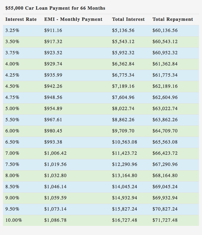 $55000 Car Loan over 66 Months