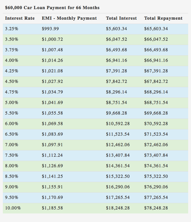 $60000 Car Loan over 66 Months