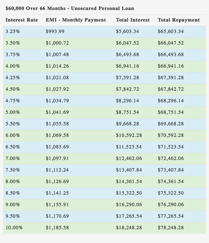 $60000 Unsecure Personal Loan over 66 Months