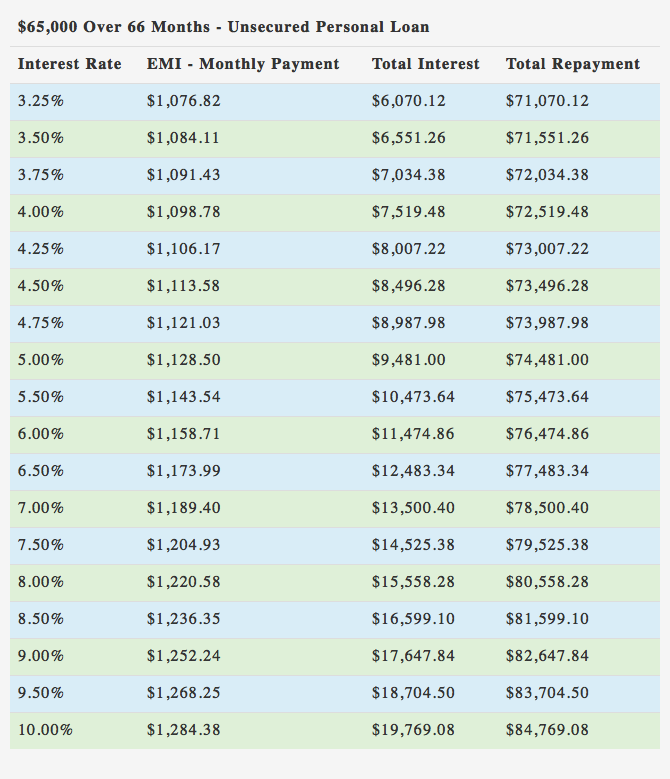 $65000 Unsecure Personal Loan over 66 Months